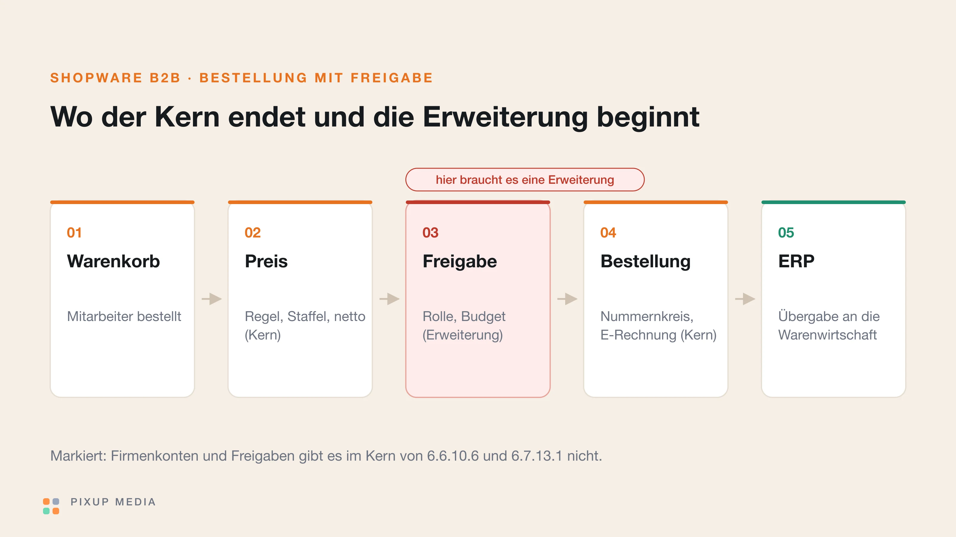 Fünf Schritte einer B2B-Bestellung: Warenkorb durch einen Mitarbeiter, Preis aus Regel, Staffel und Nettoanzeige aus dem Shopware-Kern, Freigabe nach Rolle und Budget per Erweiterung, Bestellung mit Nummernkreis und E-Rechnung aus dem Kern, Übergabe an die Warenwirtschaft. Markiert ist die Freigabe als der Schritt, für den es eine Erweiterung braucht.