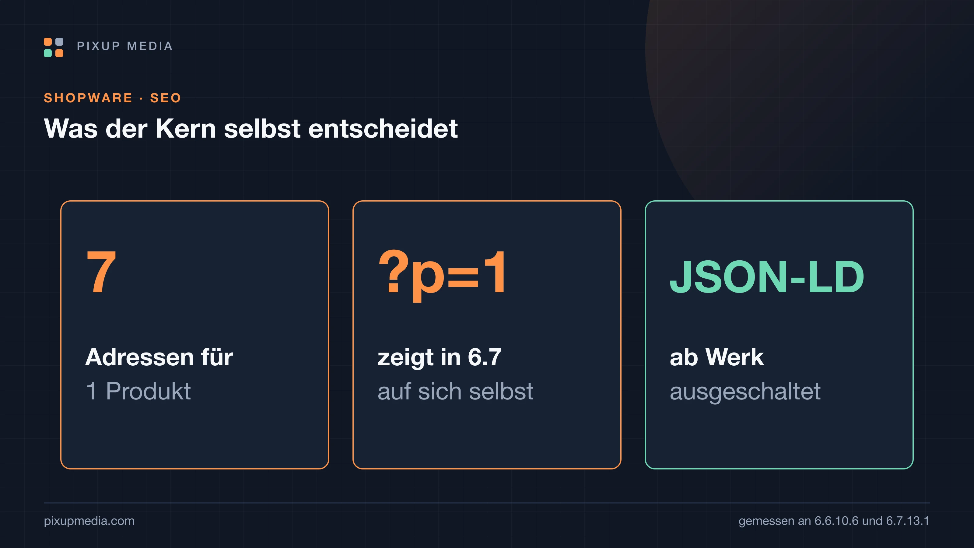 Drei gemessene Shopware-Befunde als Kacheln: 7 Adressen für ein Produkt mit sechs Varianten, ?p=1 zeigt in 6.7 auf sich selbst, JSON-LD ist ab Werk aus.