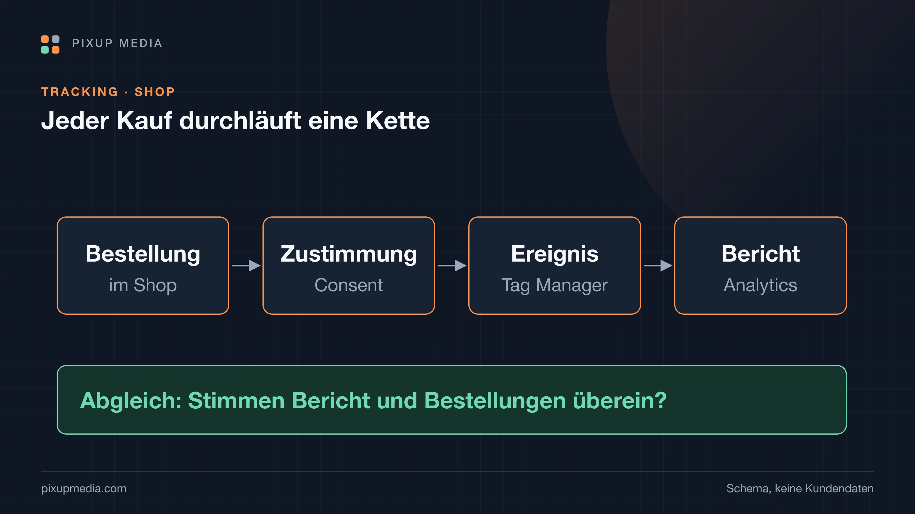 Messkette eines Kaufs: Bestellung im Shop, Zustimmung im Consent-Banner, Ereignis im Tag Manager, Ankunft in Analytics und Werbekonto. Am Ende der Abgleich: Stimmen Analytics und Shop überein?