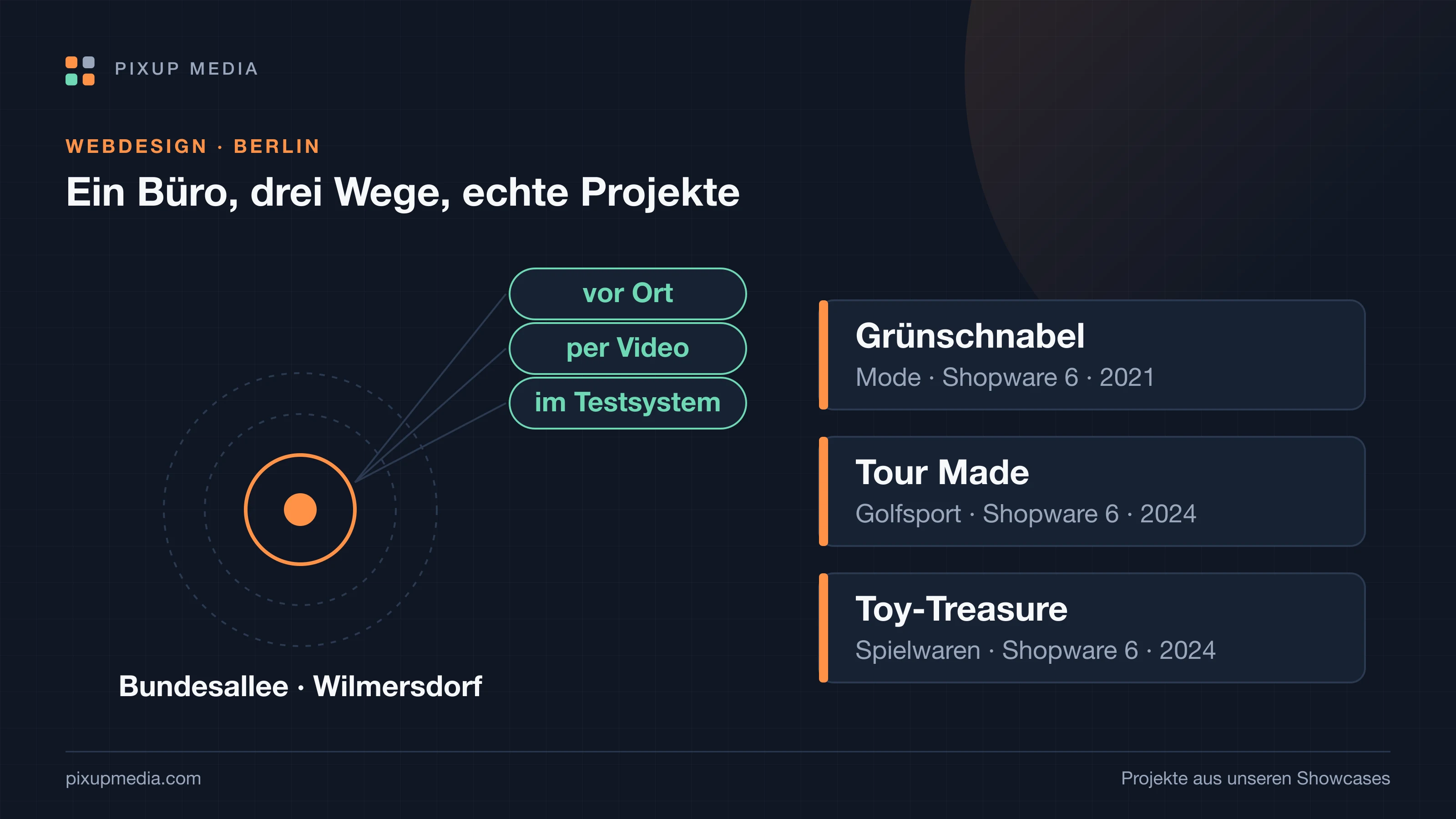 Standortkarte: Büro in der Bundesallee in Berlin-Wilmersdorf. Davon ausgehend drei Wege: Termin vor Ort, Video-Termin und gemeinsame Arbeit im Testsystem. Daneben drei Projektkarten aus unseren Showcases: Grünschnabel, Tour Made und Toy-Treasure.