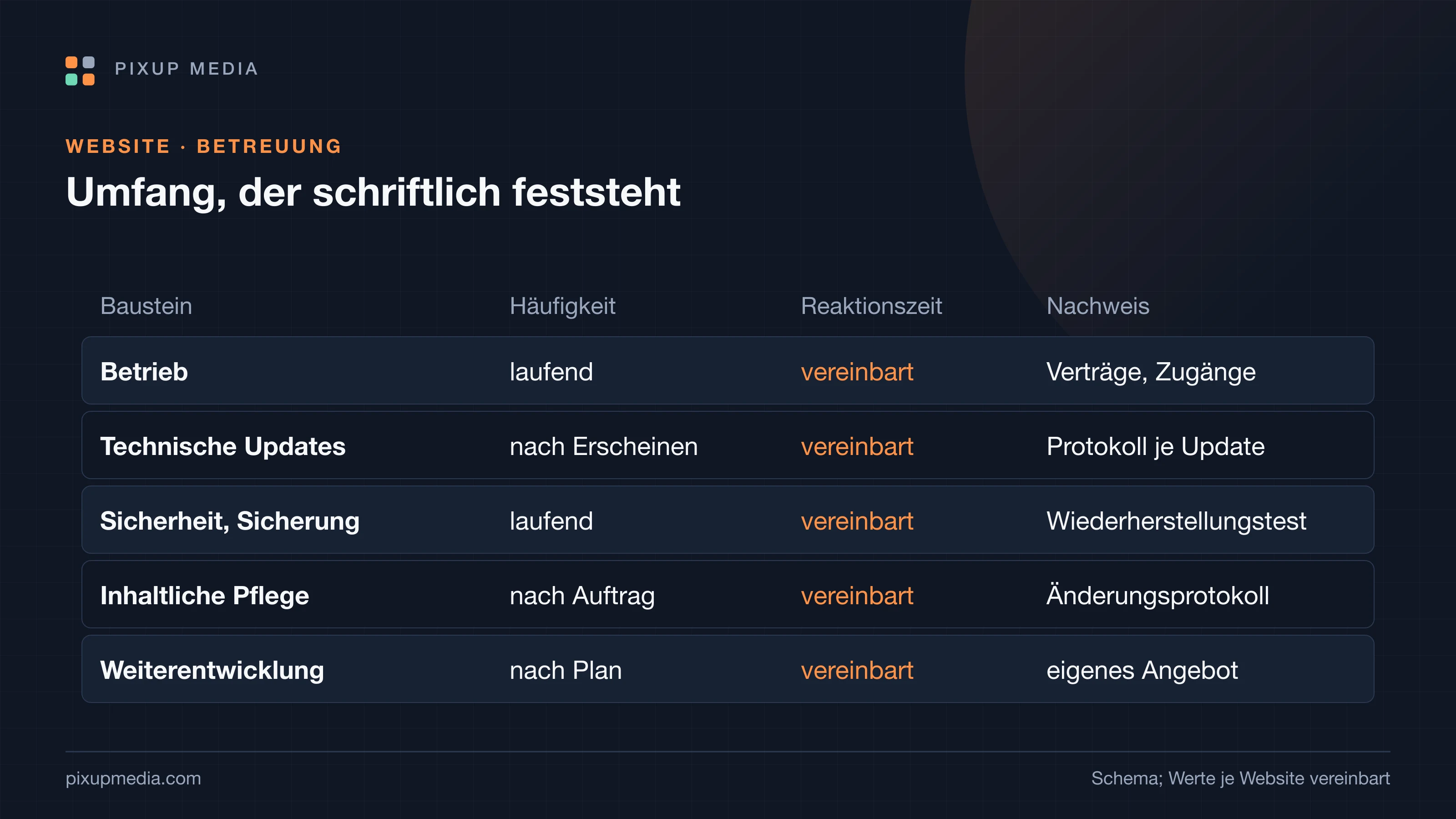 Tabelle des Leistungsumfangs einer Website-Betreuung: fünf Zeilen für Betrieb, technische Updates, Sicherheit und Sicherung, inhaltliche Pflege und Weiterentwicklung, mit je einer Spalte für Häufigkeit, Reaktionszeit und Nachweis im Protokoll.