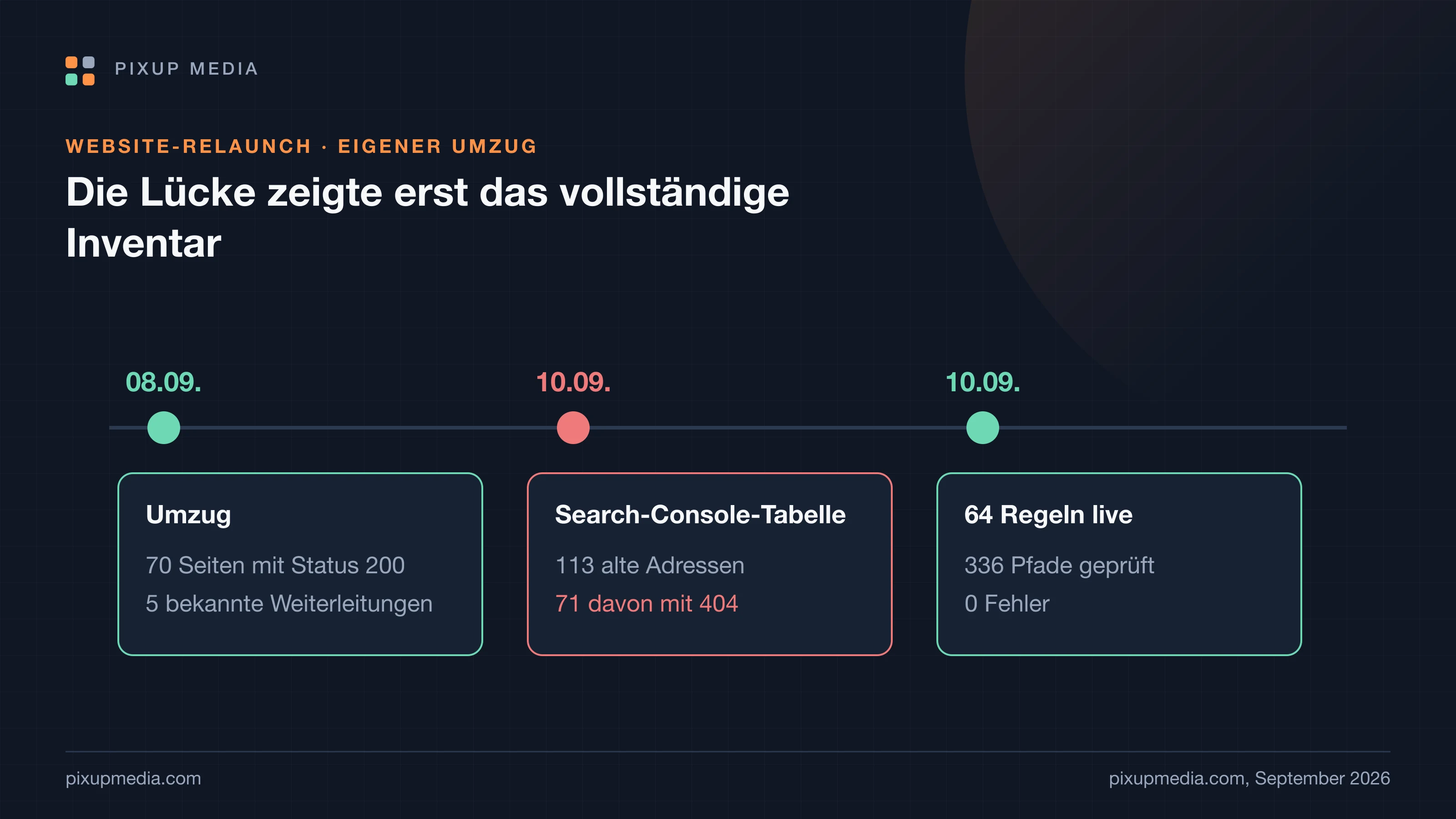 Zeitstrahl unseres eigenen Relaunchs im September 2026: Umzug am 8. September mit 70 neuen Seiten, am 10. September Auswertung der vollständigen Adresstabelle mit 71 alten Adressen ohne Ziel, noch am selben Tag 64 Weiterleitungsregeln und 336 geprüfte Pfade ohne Fehler.